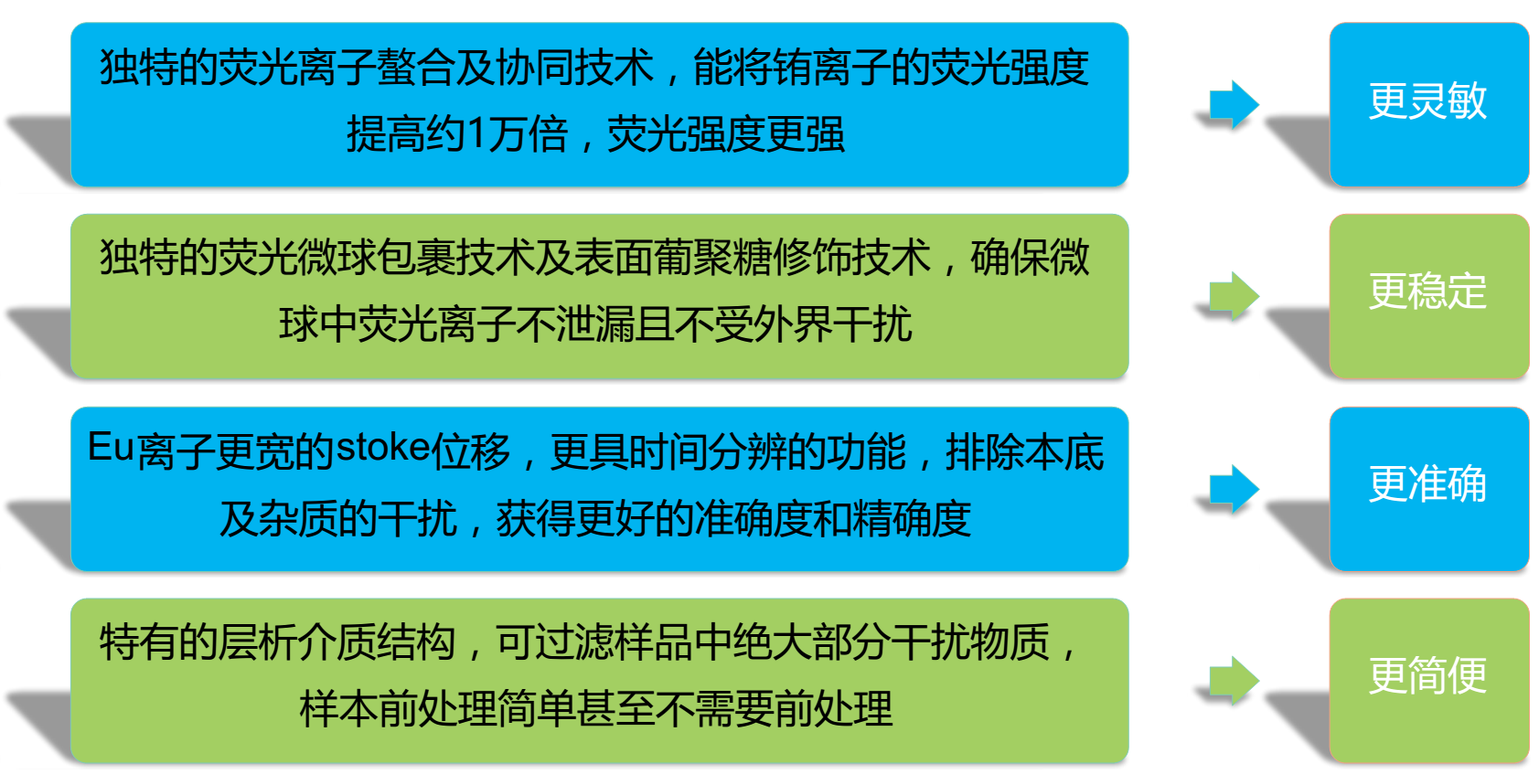 熒光定量免疫層析優(yōu)點(diǎn) 熒光定量免疫層析優(yōu)點(diǎn)