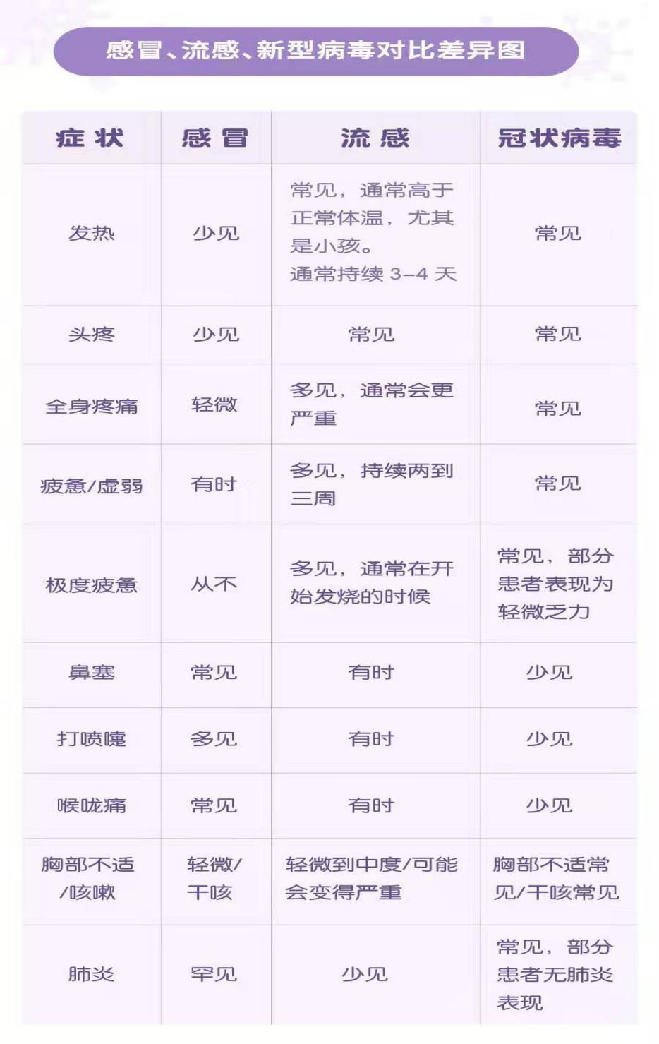 感冒、流感、新型病毒對比差異圖